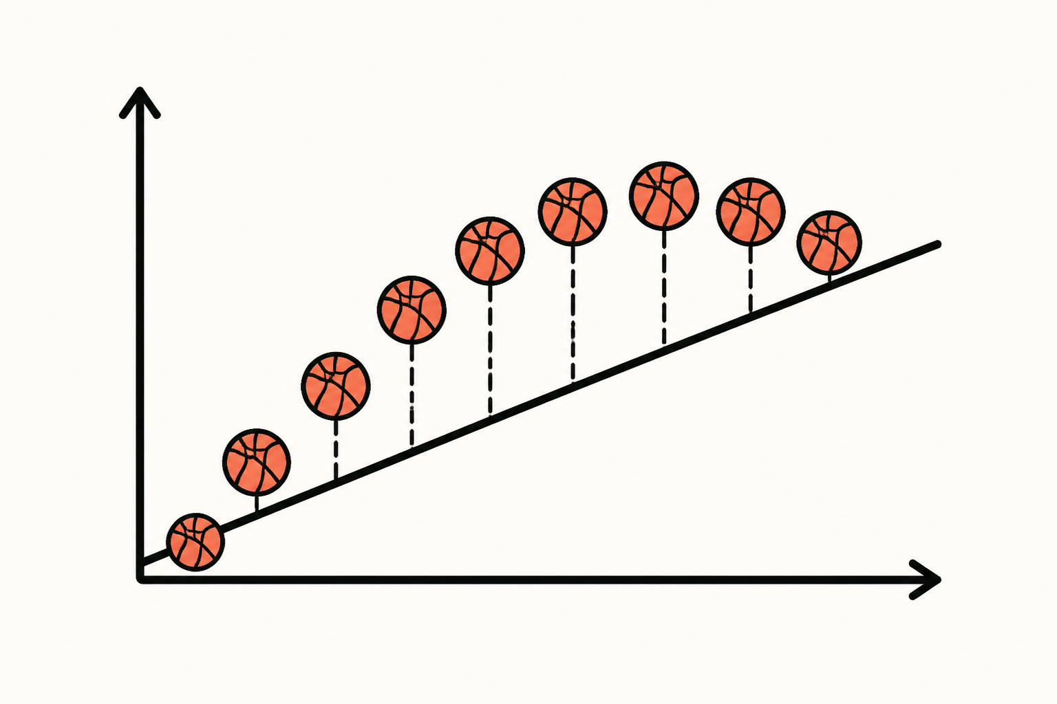 A straight line failing to fit curved data